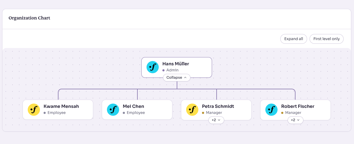 The Who's OOO organization chart, with an admin at the top connected to four direct reports, and Expand all and First level only controls for changing how much of the hierarchy is shown